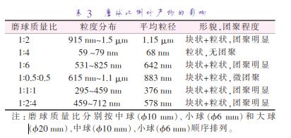 磨 球 質(zhì) 量 比 分 別 按 中 球 （準(zhǔn)10 mm）、小 球 （準(zhǔn)6 mm）和 大 球 （準(zhǔn)20 mm）、中球（準(zhǔn)10 mm）、小球（準(zhǔn)6 mm）順序排列。