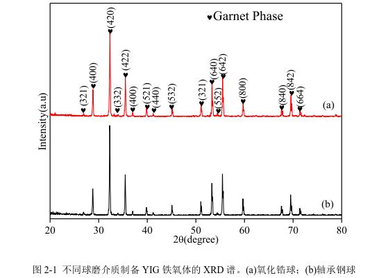 不同球磨介質(zhì)制備YIG 鐵氧體的 XRD 譜。(a)氧化鋯球；(b)軸承鋼球 