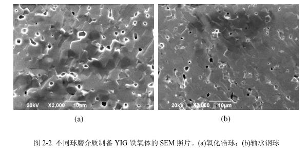 不同球磨介質(zhì)制備YIG 鐵氧體的SEM 照片。(a)氧化鋯球；(b)軸承鋼球 