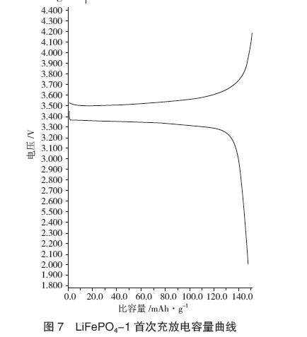 LiFePO4-1 充放電容量曲線(xiàn)