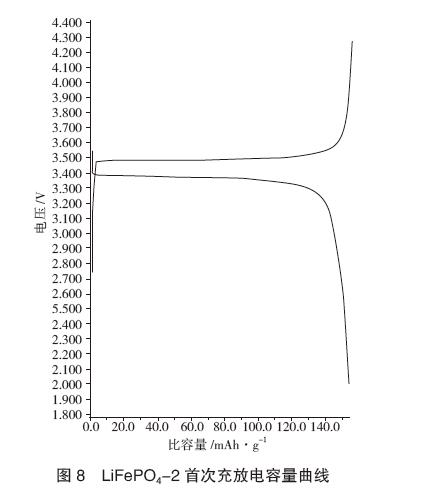 LiFePO4-2 充放電容量曲線(xiàn)