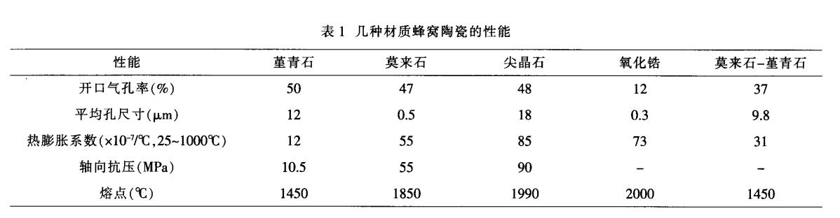 堇青石，莫來石，氧化鋯蜂窩陶瓷對比