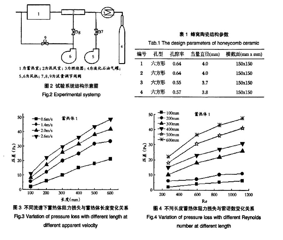 同流速下蓄熱體阻力損失與蓄熱體長度變化關(guān)系