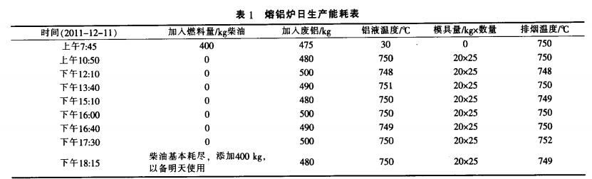 鋁爐日生產能耗表