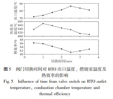 閥門切換時間對 RTO 出口溫度、 燃燒室溫度及 熱效率的影響