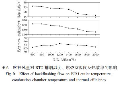 吹掃風量對 RTO 排煙溫度、 燃燒室溫度及熱效率的影響