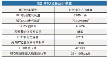 RTO設(shè)備運(yùn)行參數(shù)