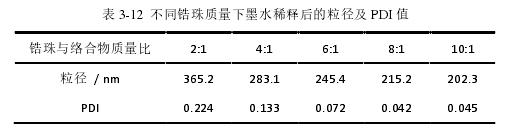 不同鋯珠質(zhì)量下墨水稀釋后的粒徑及 PDI 值 