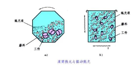 滾筒拋光、振動拋光